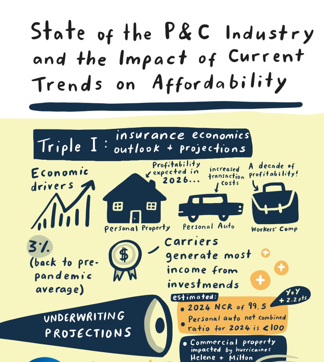 State of the P&C Industry